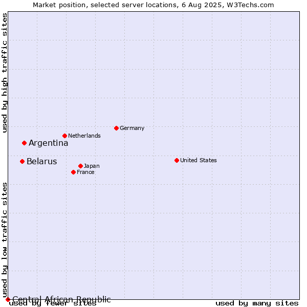 Market position of Argentina vs. Belarus vs. Central African Republic