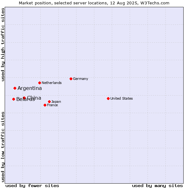 Market position of China and territories vs. Argentina vs. Belarus
