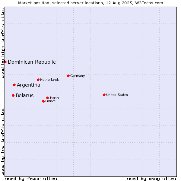 Market position of Argentina vs. Belarus vs. Dominican Republic