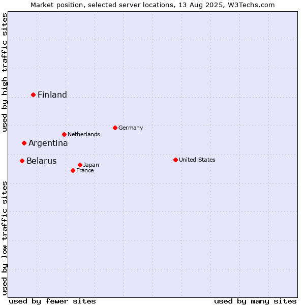 Market position of Finland and territories vs. Argentina vs. Belarus