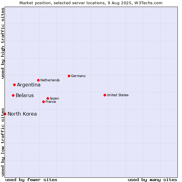 Market position of Argentina vs. Belarus vs. North Korea