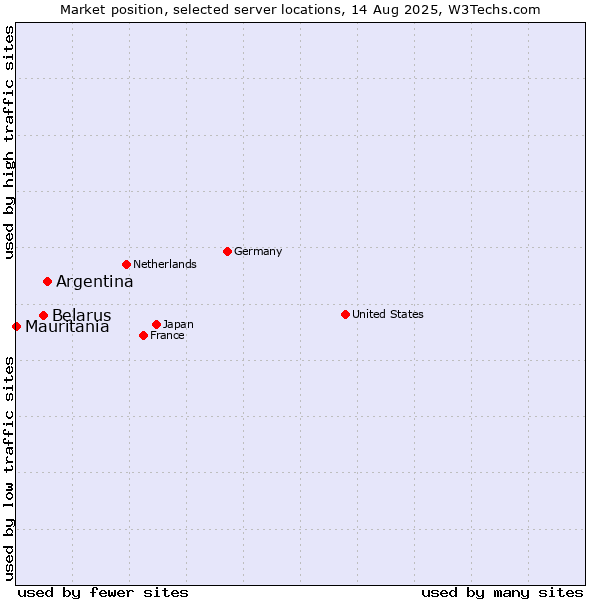 Market position of Argentina vs. Belarus vs. Mauritania