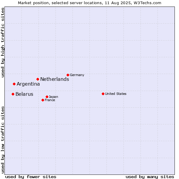 Market position of Netherlands and territories vs. Argentina vs. Belarus