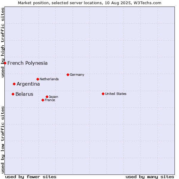 Market position of Argentina vs. Belarus vs. French Polynesia