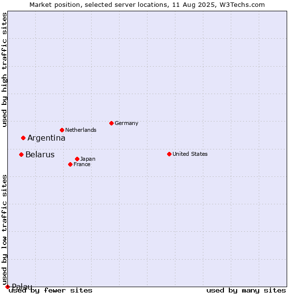 Market position of Argentina vs. Belarus vs. Palau