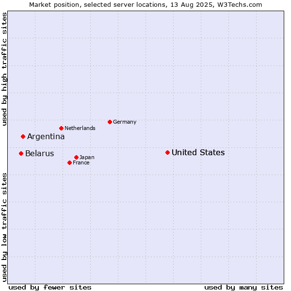 Market position of United States vs. Argentina vs. Belarus