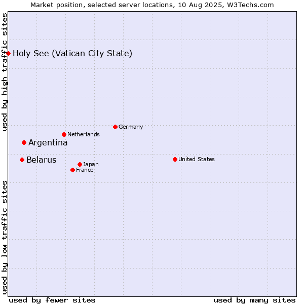 Market position of Argentina vs. Belarus vs. Holy See (Vatican City State)