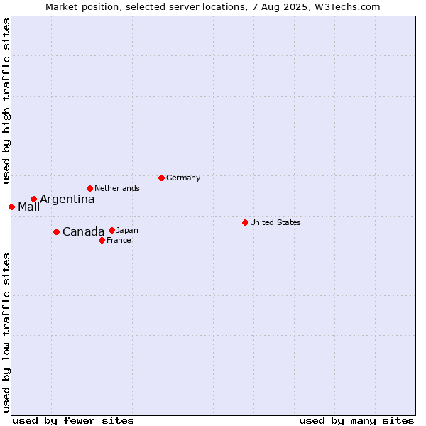 Market position of Canada vs. Argentina vs. Mali