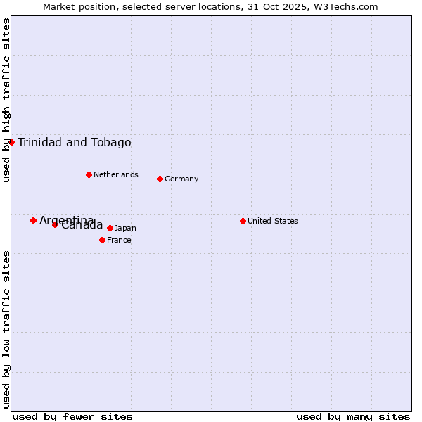 Market position of Canada vs. Argentina vs. Trinidad and Tobago