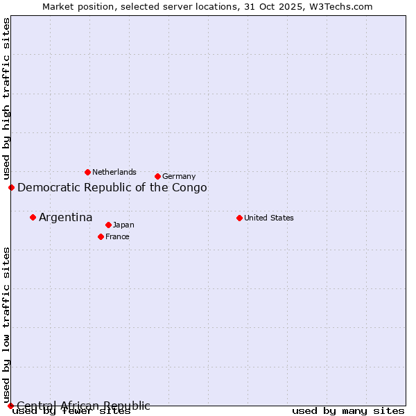 Market position of Argentina vs. Democratic Republic of the Congo vs. Central African Republic