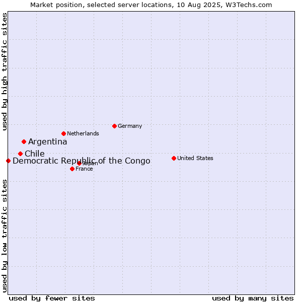 Market position of Argentina vs. Chile vs. Democratic Republic of the Congo