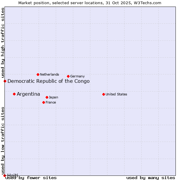 Market position of Argentina vs. Democratic Republic of the Congo vs. Haiti