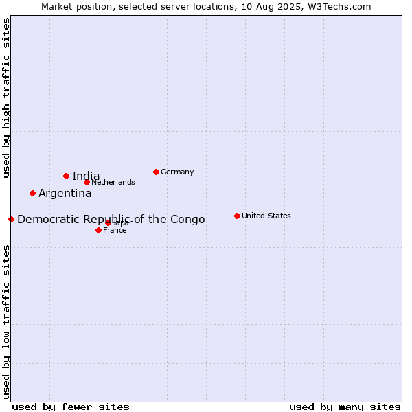 Market position of India vs. Argentina vs. Democratic Republic of the Congo
