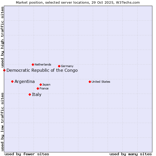 Market position of Italy vs. Argentina vs. Democratic Republic of the Congo