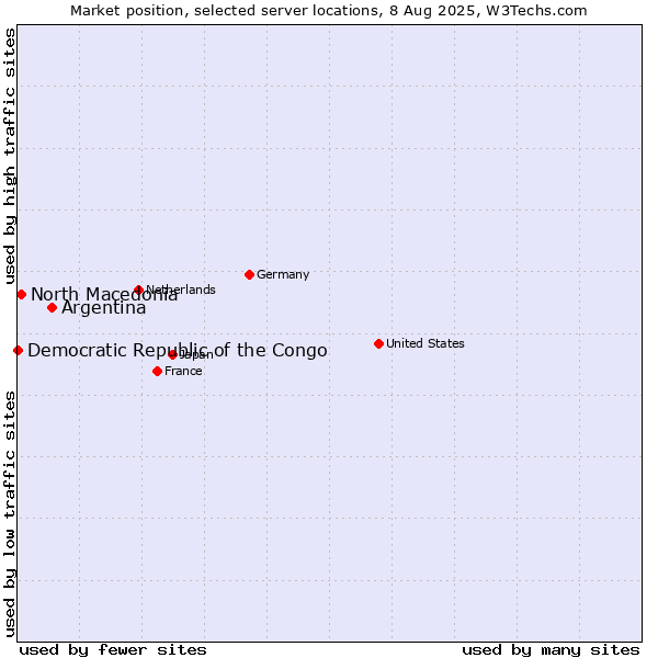 Market position of Argentina vs. North Macedonia vs. Democratic Republic of the Congo