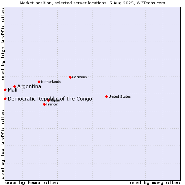 Market position of Argentina vs. Mali vs. Democratic Republic of the Congo