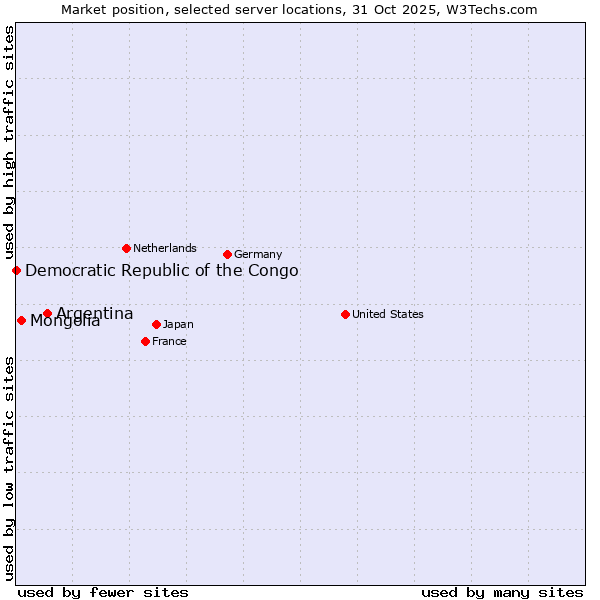 Market position of Argentina vs. Mongolia vs. Democratic Republic of the Congo