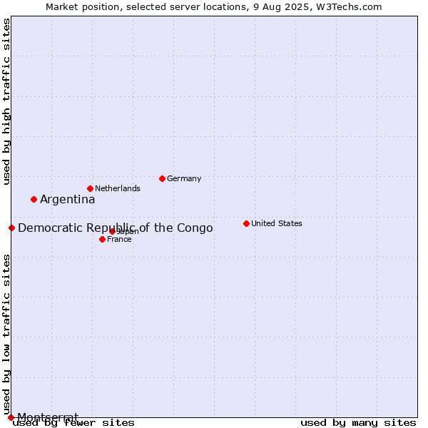 Market position of Argentina vs. Democratic Republic of the Congo vs. Montserrat