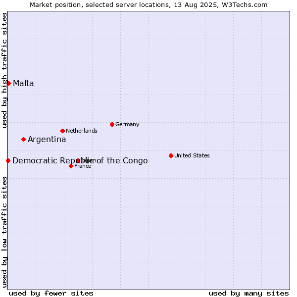 Market position of Argentina vs. Malta vs. Democratic Republic of the Congo