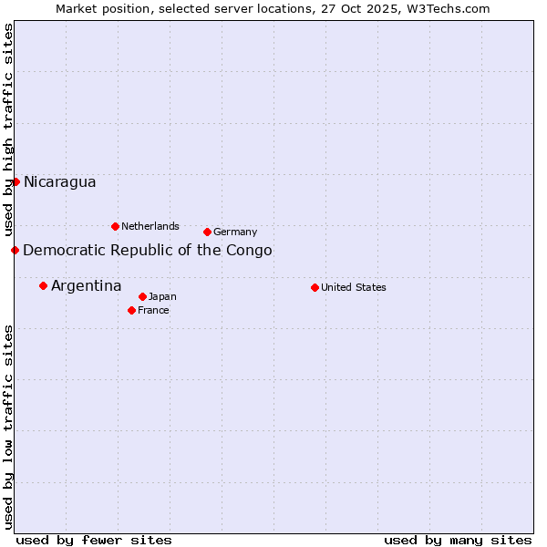 Market position of Argentina vs. Nicaragua vs. Democratic Republic of the Congo