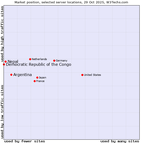 Market position of Argentina vs. Nepal vs. Democratic Republic of the Congo