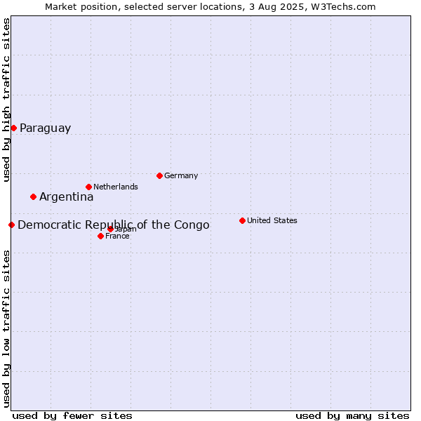 Market position of Argentina vs. Paraguay vs. Democratic Republic of the Congo