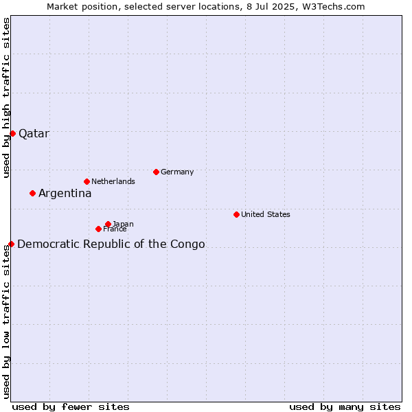 Market position of Argentina vs. Qatar vs. Democratic Republic of the Congo