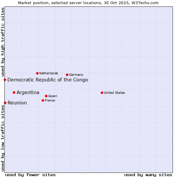 Market position of Argentina vs. Reunion vs. Democratic Republic of the Congo
