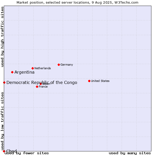 Market position of Argentina vs. Democratic Republic of the Congo vs. Chad
