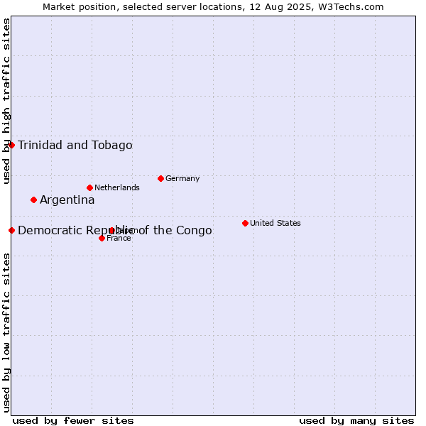 Market position of Argentina vs. Trinidad and Tobago vs. Democratic Republic of the Congo