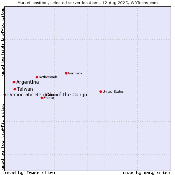 Market position of Taiwan vs. Argentina vs. Democratic Republic of the Congo