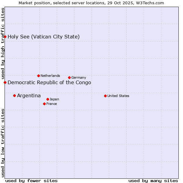 Market position of Argentina vs. Holy See (Vatican City State) vs. Democratic Republic of the Congo