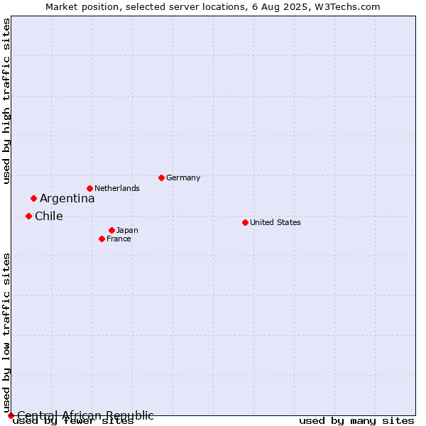 Market position of Argentina vs. Chile vs. Central African Republic