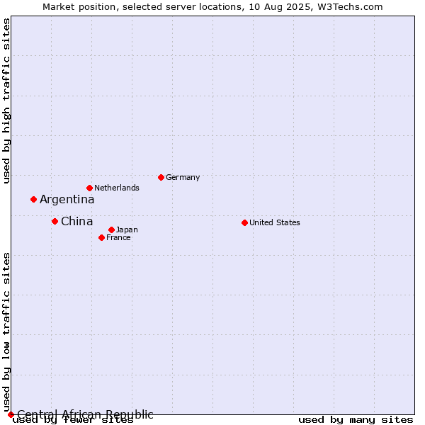 Market position of China and territories vs. Argentina vs. Central African Republic