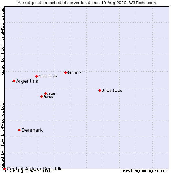 Market position of Denmark vs. Argentina vs. Central African Republic