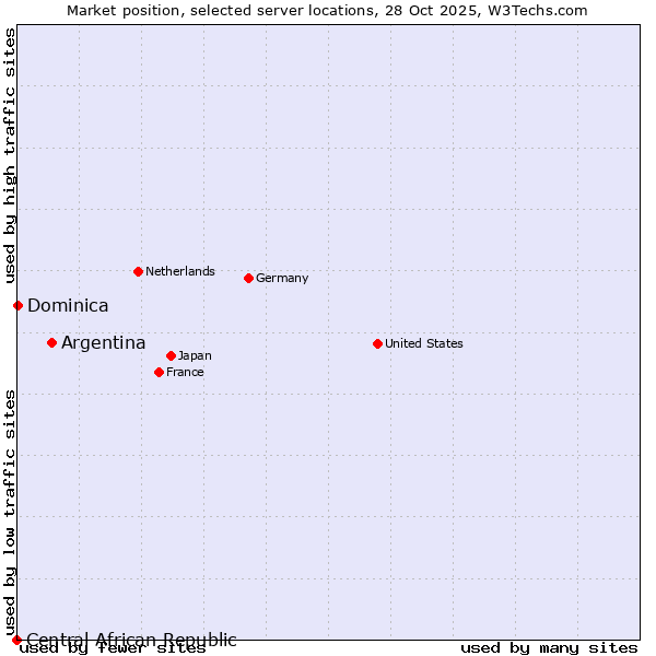 Market position of Argentina vs. Dominica vs. Central African Republic