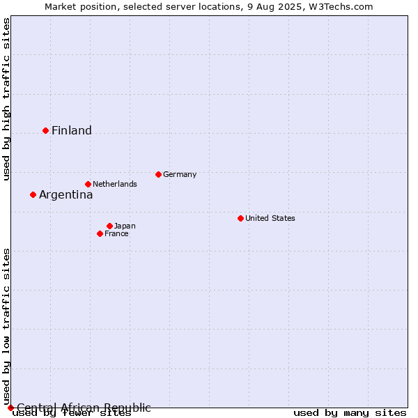Market position of Finland vs. Argentina vs. Central African Republic