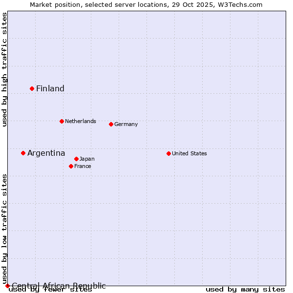 Market position of Finland and territories vs. Argentina vs. Central African Republic