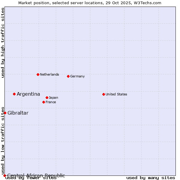 Market position of Argentina vs. Gibraltar vs. Central African Republic
