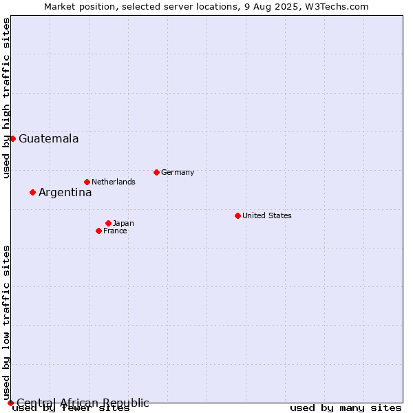 Market position of Argentina vs. Guatemala vs. Central African Republic