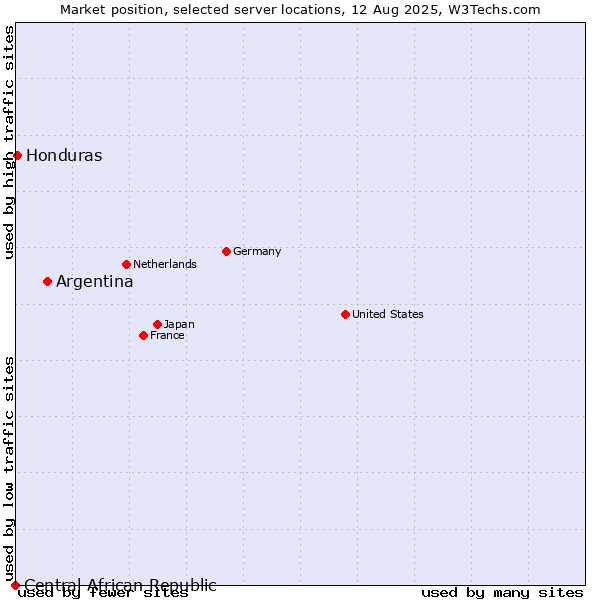 Market position of Argentina vs. Honduras vs. Central African Republic