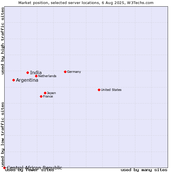 Market position of India vs. Argentina vs. Central African Republic