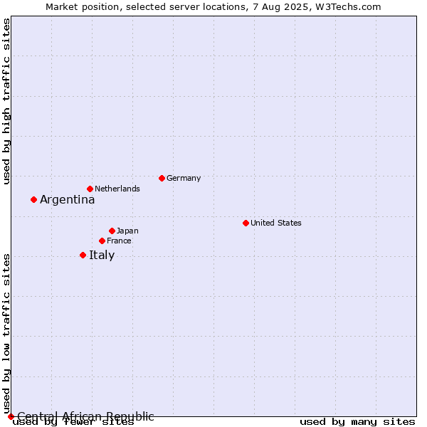 Market position of Italy vs. Argentina vs. Central African Republic