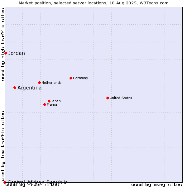 Market position of Argentina vs. Jordan vs. Central African Republic