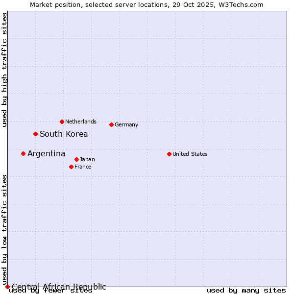 Market position of South Korea vs. Argentina vs. Central African Republic