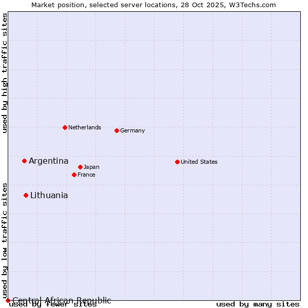 Market position of Lithuania vs. Argentina vs. Central African Republic