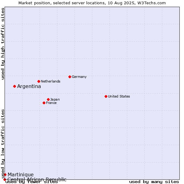 Market position of Argentina vs. Martinique vs. Central African Republic