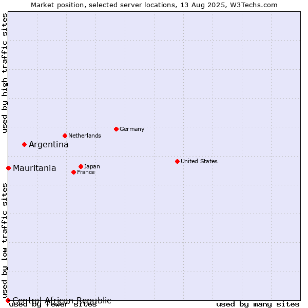 Market position of Argentina vs. Mauritania vs. Central African Republic