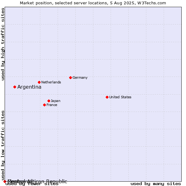 Market position of Argentina vs. Montserrat vs. Central African Republic