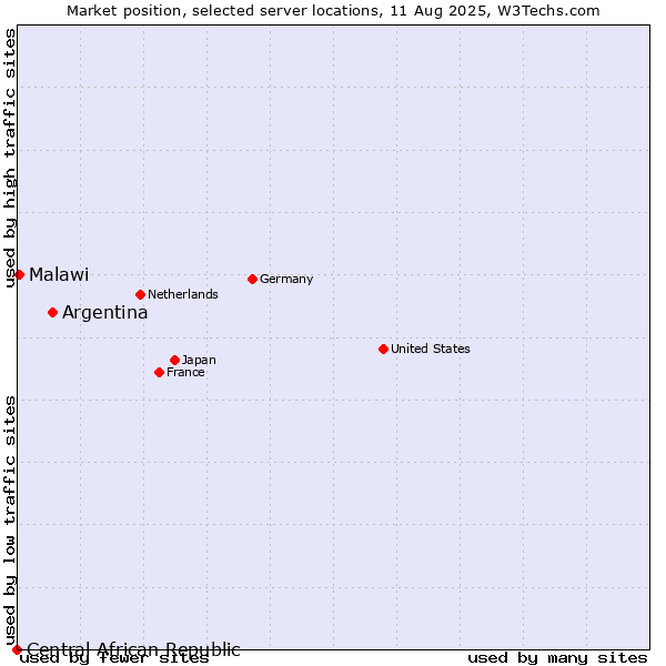 Market position of Argentina vs. Malawi vs. Central African Republic